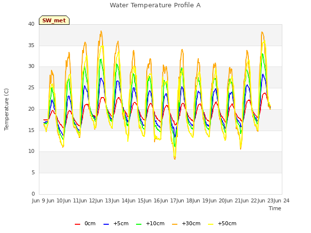 plot of Water Temperature Profile A