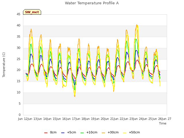 plot of Water Temperature Profile A