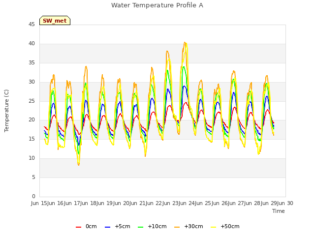 plot of Water Temperature Profile A