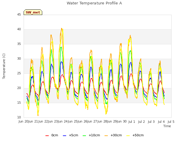 plot of Water Temperature Profile A