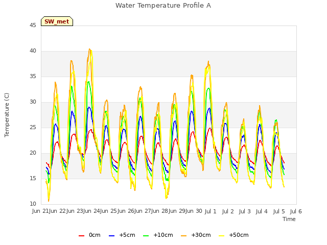 plot of Water Temperature Profile A