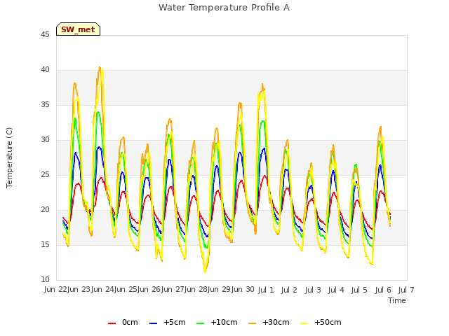 plot of Water Temperature Profile A