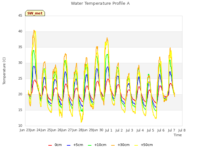 plot of Water Temperature Profile A