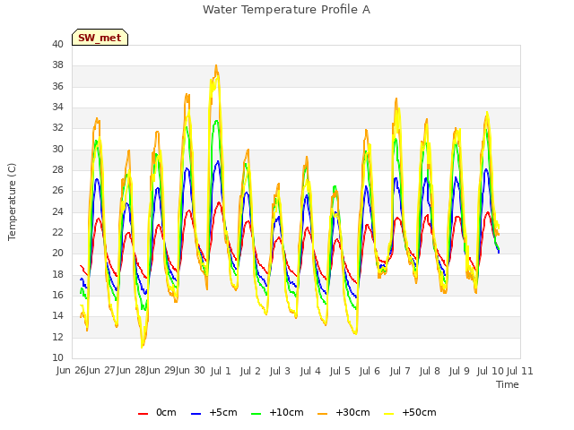 plot of Water Temperature Profile A