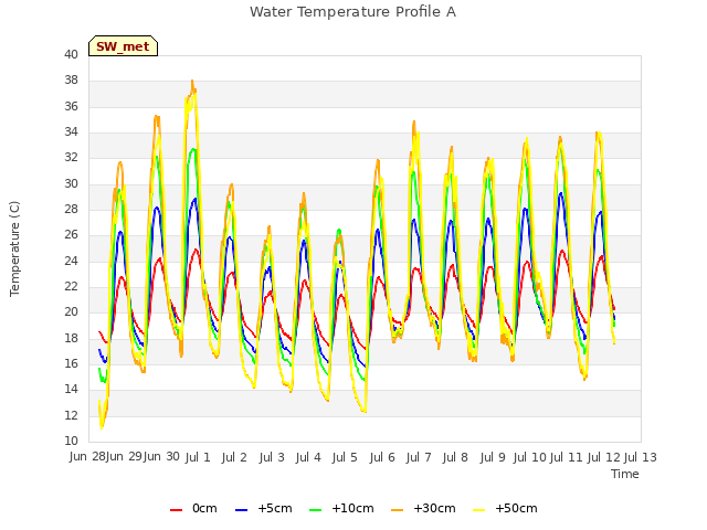 plot of Water Temperature Profile A