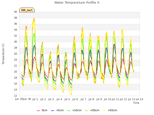 plot of Water Temperature Profile A