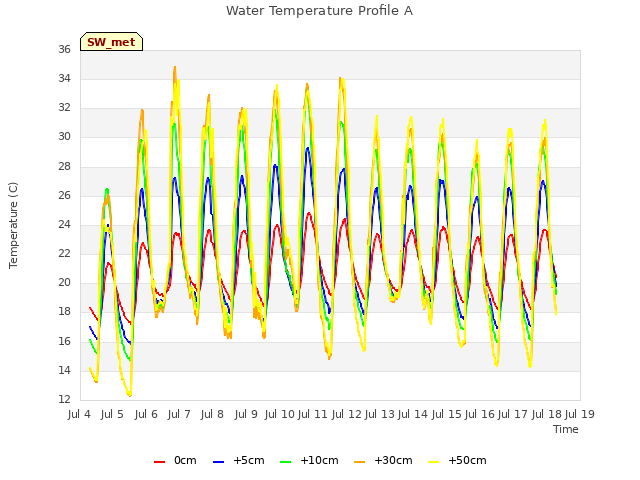 plot of Water Temperature Profile A