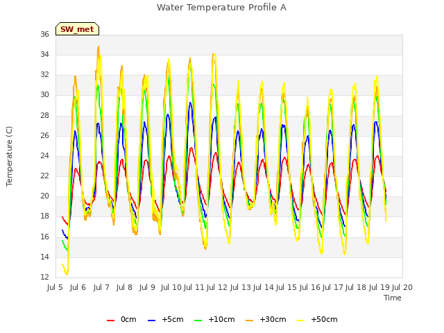 plot of Water Temperature Profile A