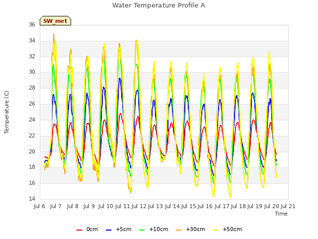 plot of Water Temperature Profile A