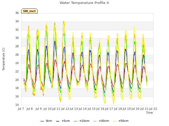 plot of Water Temperature Profile A