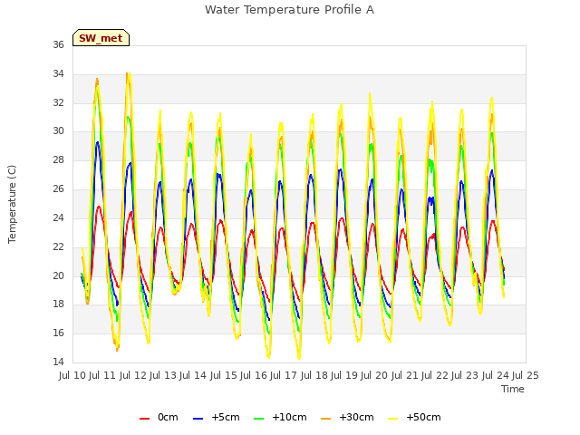 plot of Water Temperature Profile A