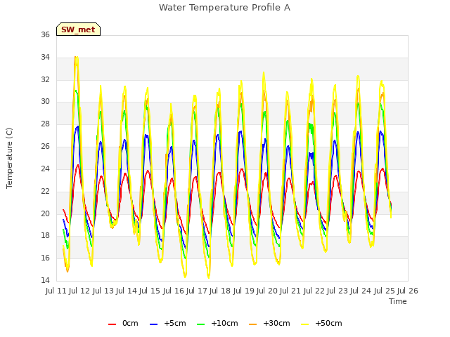 plot of Water Temperature Profile A