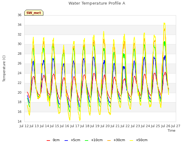 plot of Water Temperature Profile A