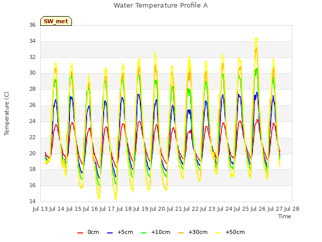 plot of Water Temperature Profile A