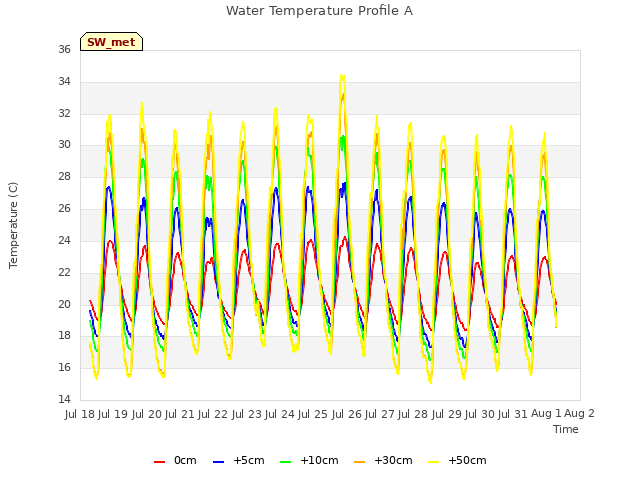 plot of Water Temperature Profile A