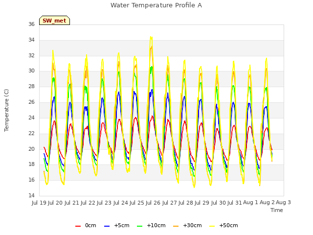 plot of Water Temperature Profile A