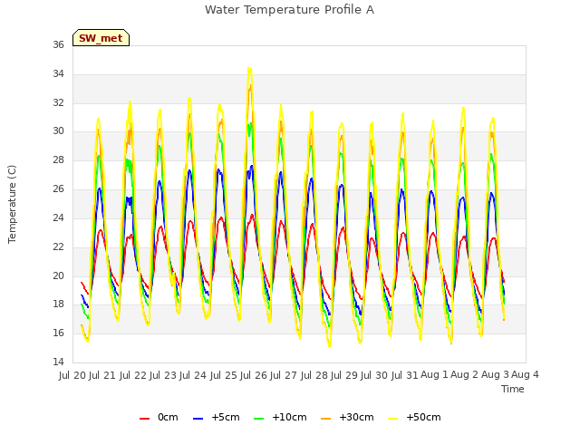 plot of Water Temperature Profile A