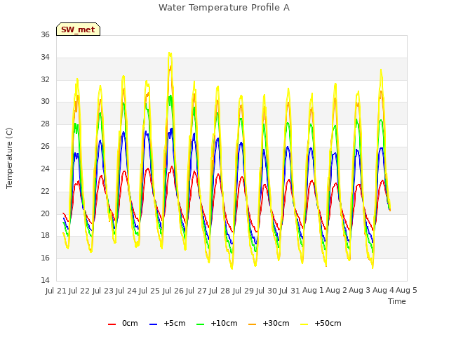 plot of Water Temperature Profile A