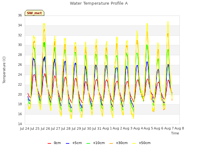 plot of Water Temperature Profile A