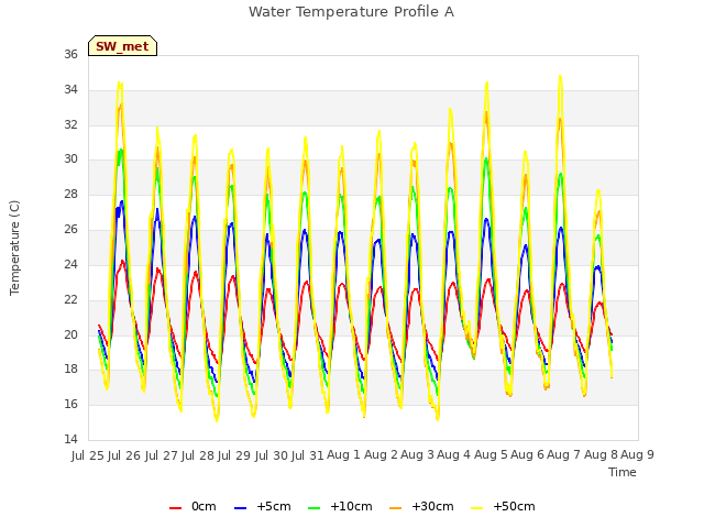 plot of Water Temperature Profile A