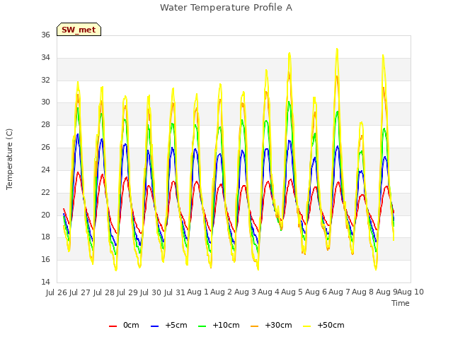 plot of Water Temperature Profile A