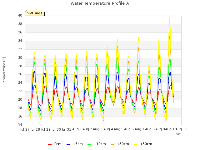 plot of Water Temperature Profile A