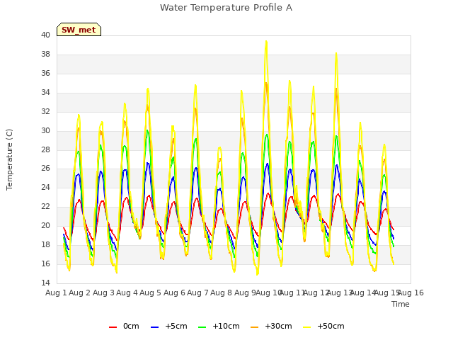 plot of Water Temperature Profile A