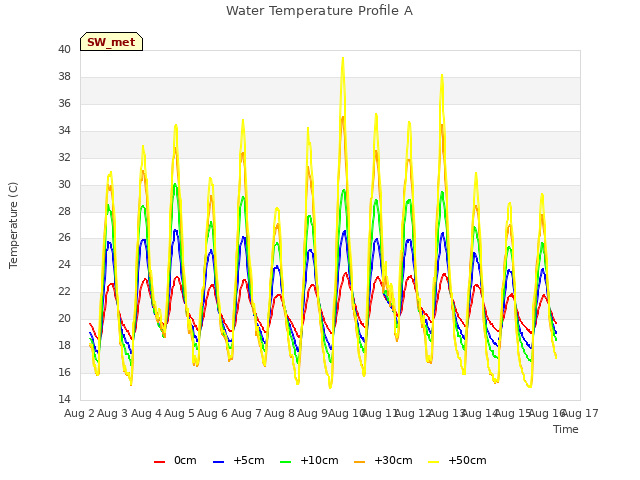 plot of Water Temperature Profile A