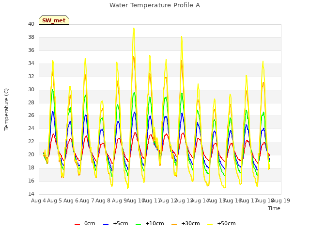 plot of Water Temperature Profile A