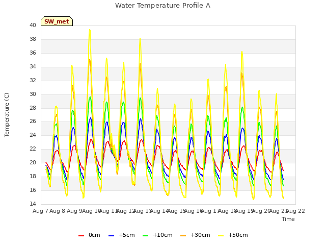 plot of Water Temperature Profile A