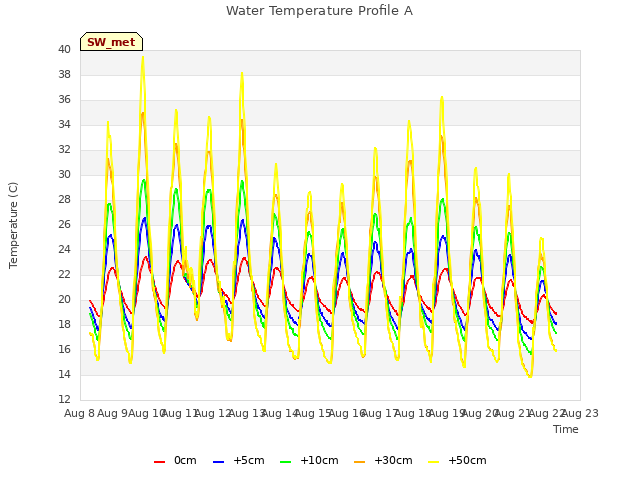 plot of Water Temperature Profile A