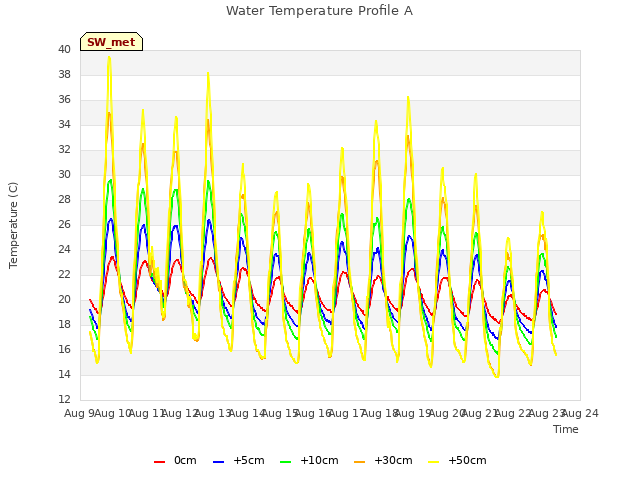 plot of Water Temperature Profile A