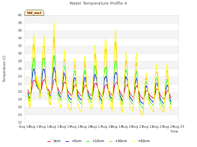 plot of Water Temperature Profile A