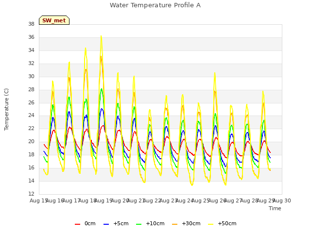 plot of Water Temperature Profile A