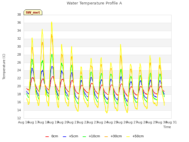 plot of Water Temperature Profile A