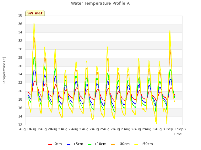 plot of Water Temperature Profile A