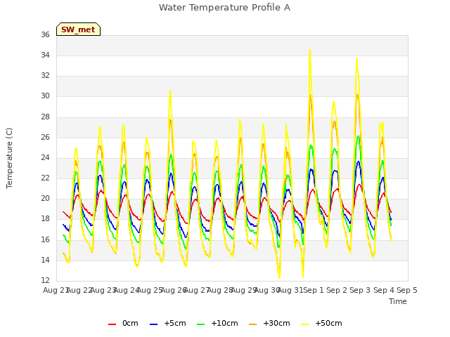 plot of Water Temperature Profile A