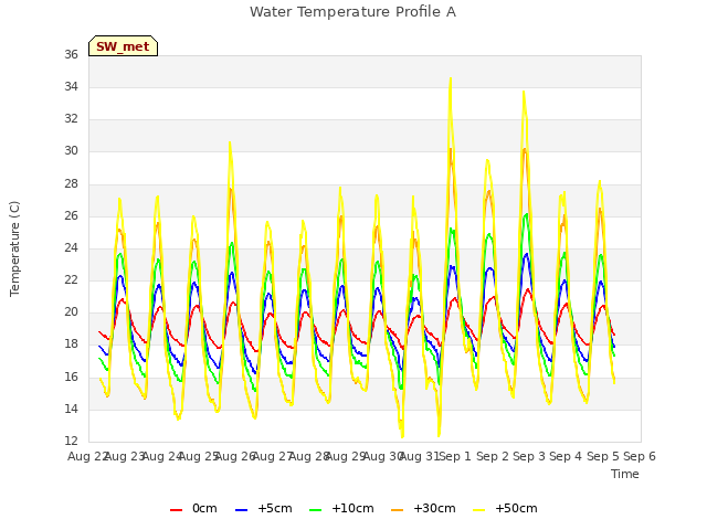 plot of Water Temperature Profile A