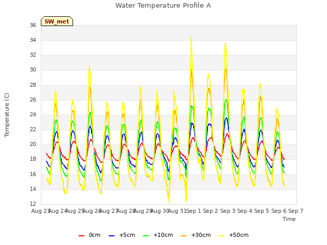 plot of Water Temperature Profile A