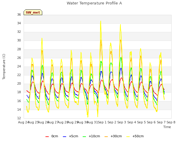 plot of Water Temperature Profile A