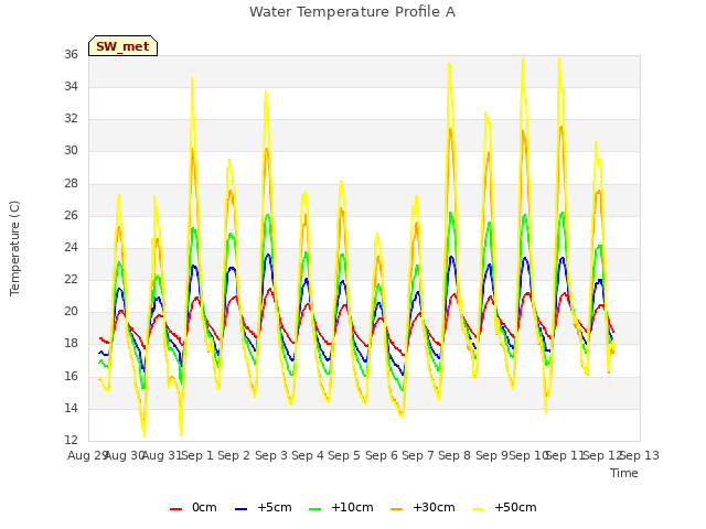 plot of Water Temperature Profile A