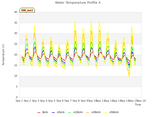 plot of Water Temperature Profile A