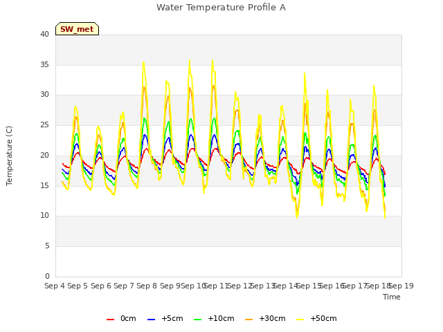 plot of Water Temperature Profile A