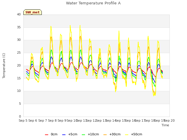 plot of Water Temperature Profile A