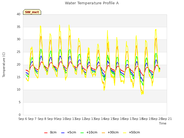 plot of Water Temperature Profile A