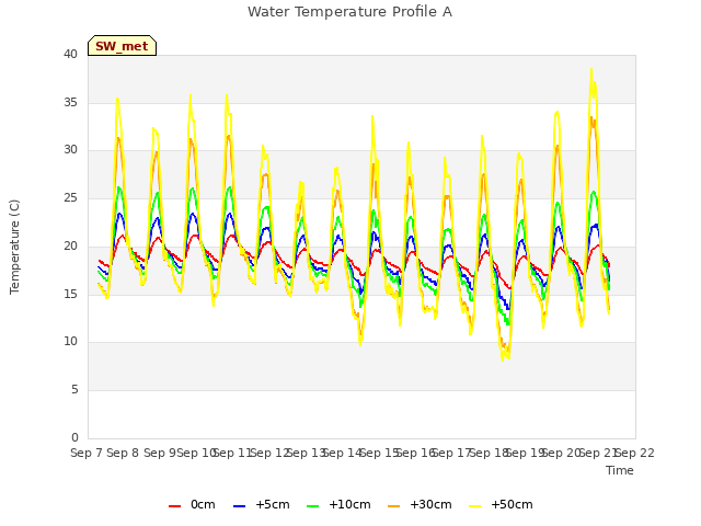 plot of Water Temperature Profile A