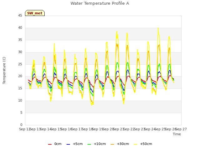 plot of Water Temperature Profile A