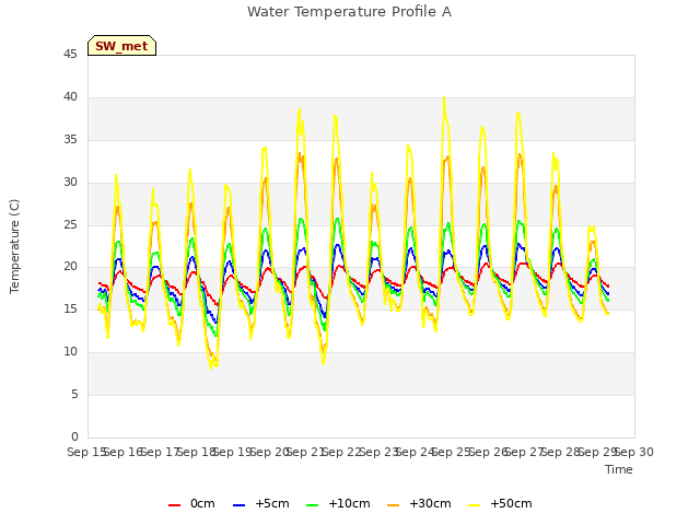 plot of Water Temperature Profile A