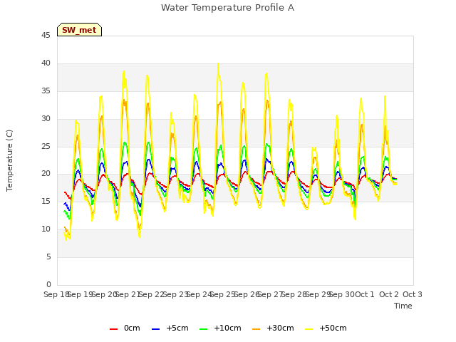 plot of Water Temperature Profile A