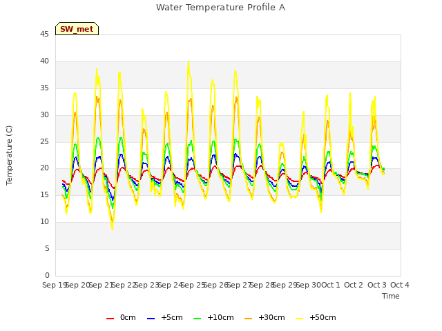 plot of Water Temperature Profile A